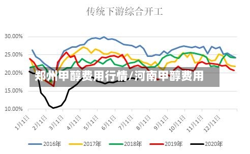 郑州甲醇费用行情/河南甲醇费用-第1张图片