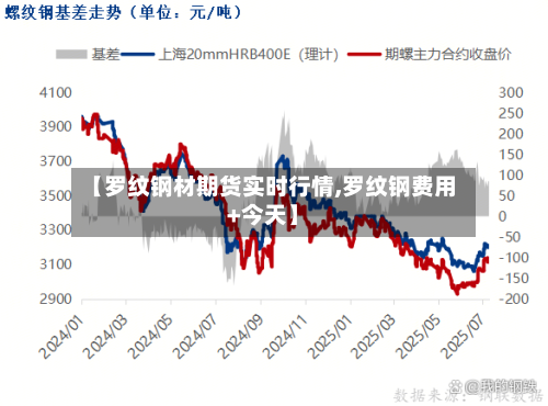 【罗纹钢材期货实时行情,罗纹钢费用+今天】-第1张图片