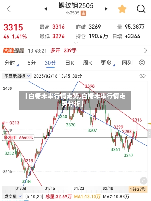 【白糖未来行情走势,白糖未来行情走势分析】-第1张图片