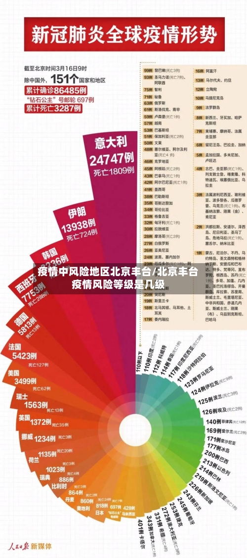 疫情中风险地区北京丰台/北京丰台疫情风险等级是几级-第1张图片