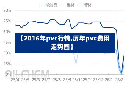 【2016年pvc行情,历年pvc费用走势图】-第1张图片