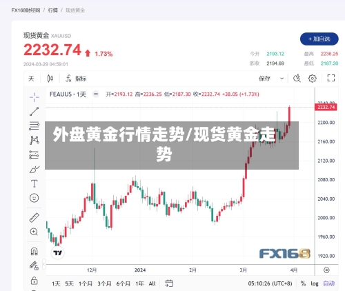 外盘黄金行情走势/现货黄金走势-第1张图片