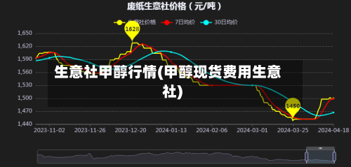 生意社甲醇行情(甲醇现货费用生意社)-第1张图片