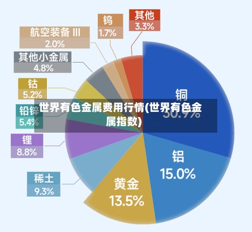 世界有色金属费用行情(世界有色金属指数)-第3张图片