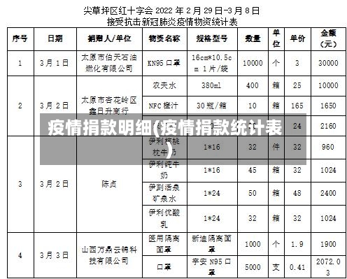 疫情捐款明细(疫情捐款统计表)-第1张图片