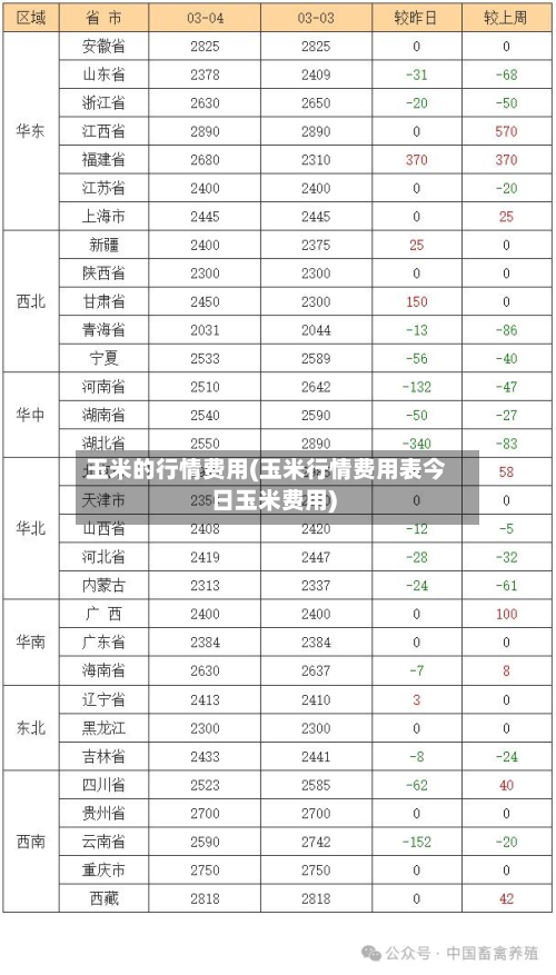 玉米的行情费用(玉米行情费用表今日玉米费用)-第1张图片