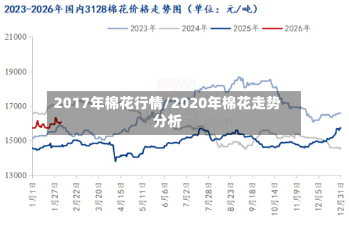 2017年棉花行情/2020年棉花走势分析-第2张图片