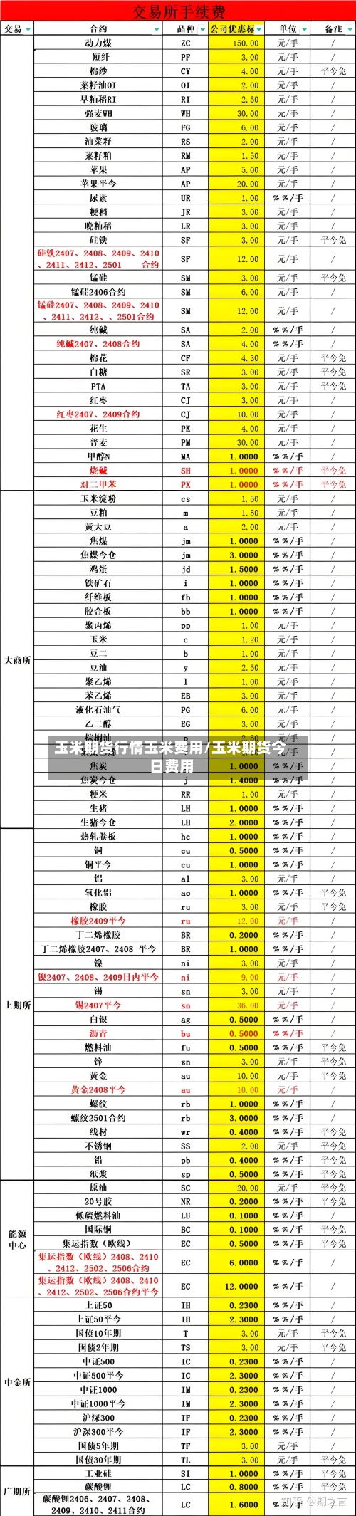 玉米期货行情玉米费用/玉米期货今日费用-第3张图片