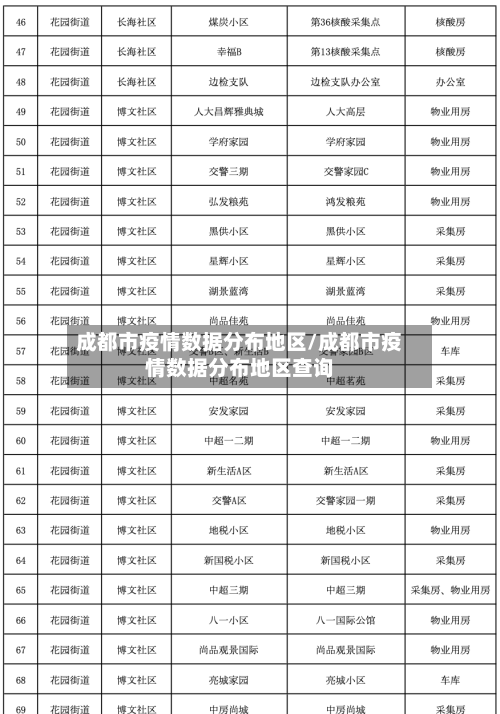 成都市疫情数据分布地区/成都市疫情数据分布地区查询-第2张图片