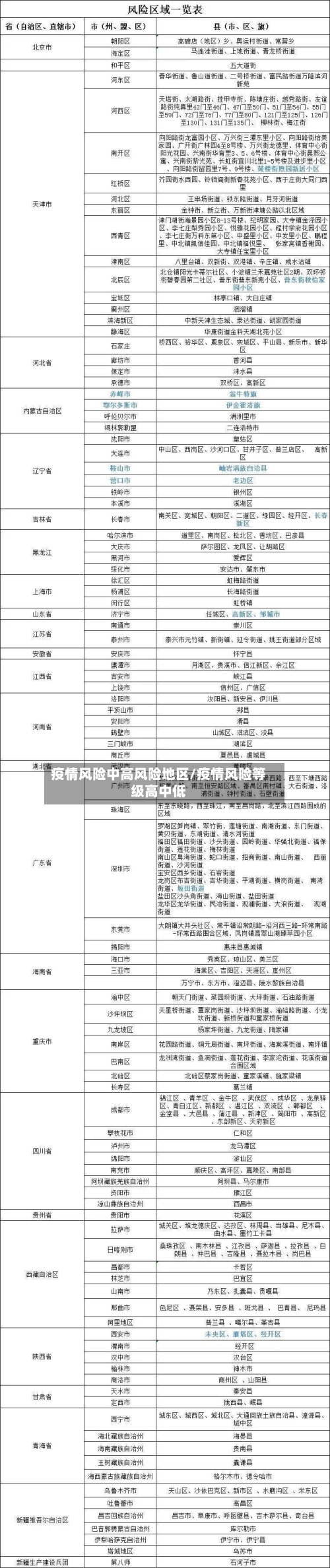 疫情风险中高风险地区/疫情风险等级高中低-第2张图片