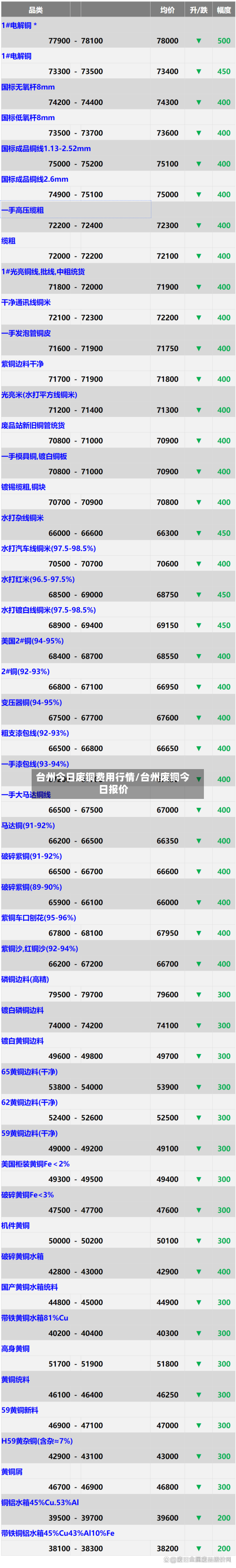 台州今日废铜费用行情/台州废铜今日报价-第1张图片