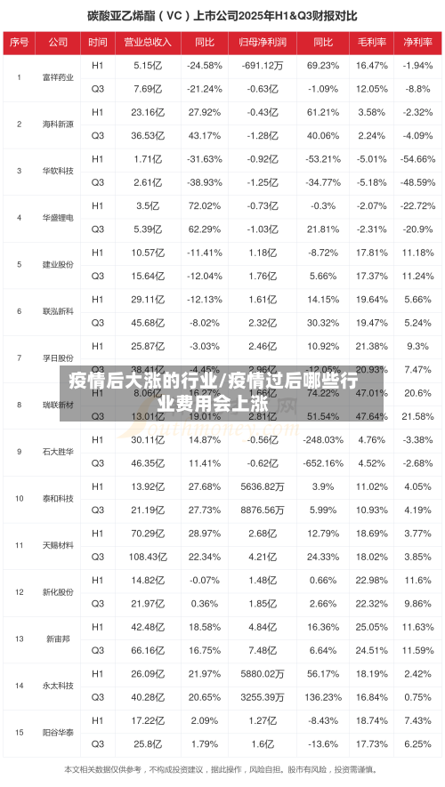 疫情后大涨的行业/疫情过后哪些行业费用会上涨-第2张图片