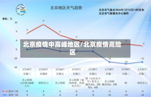 北京疫情中高峰地区/北京疫情高险区-第1张图片
