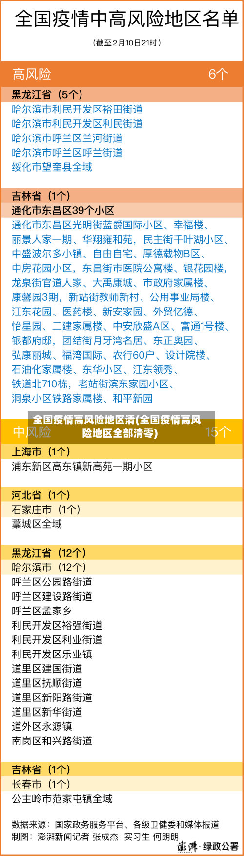 全国疫情高风险地区清(全国疫情高风险地区全部清零)-第1张图片