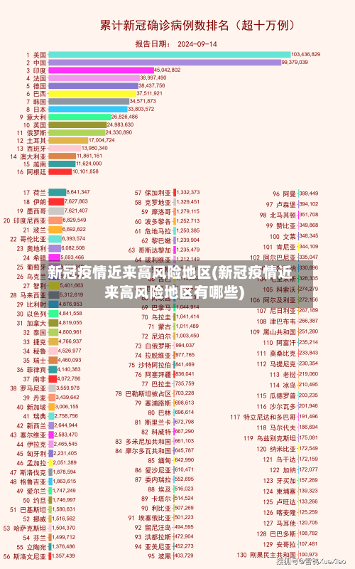 新冠疫情近来高风险地区(新冠疫情近来高风险地区有哪些)-第2张图片