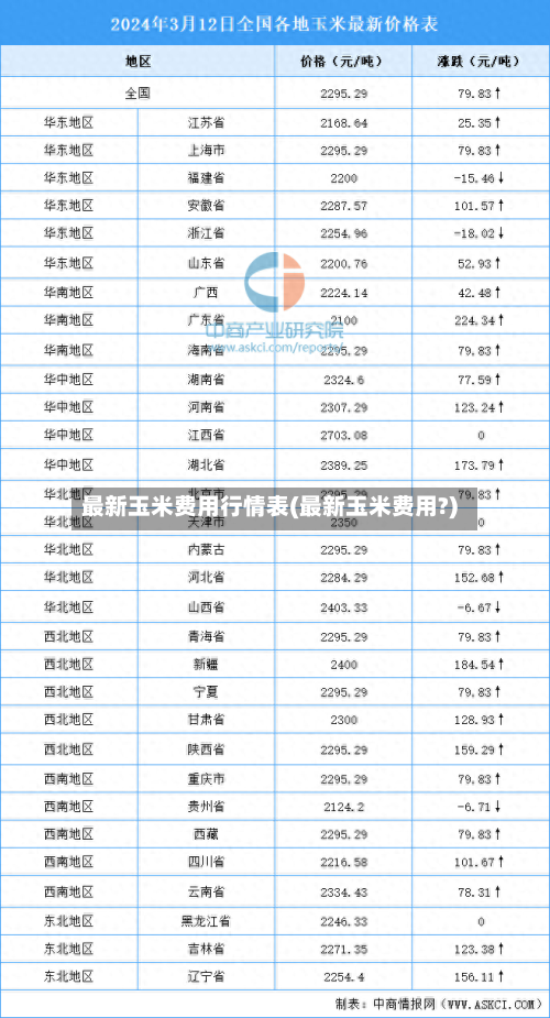 最新玉米费用行情表(最新玉米费用?)-第1张图片