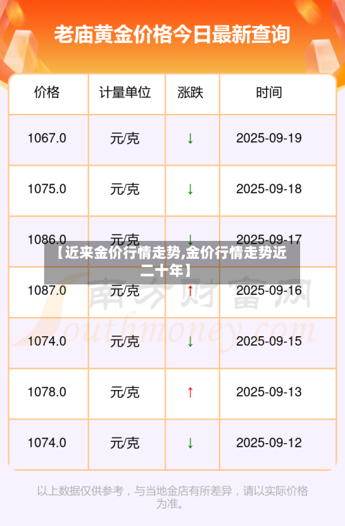 【近来金价行情走势,金价行情走势近二十年】-第1张图片